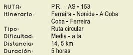 Duración Ruta de A Coba